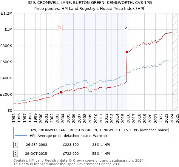 329, CROMWELL LANE, BURTON GREEN, KENILWORTH, CV8 1PG: Price paid vs HM Land Registry's House Price Index