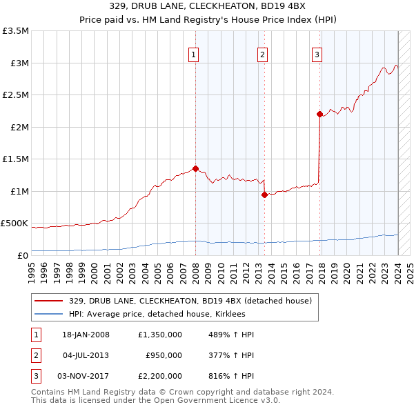 329, DRUB LANE, CLECKHEATON, BD19 4BX: Price paid vs HM Land Registry's House Price Index