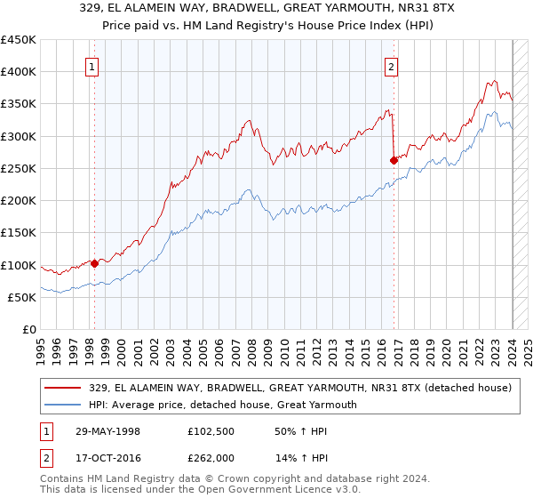 329, EL ALAMEIN WAY, BRADWELL, GREAT YARMOUTH, NR31 8TX: Price paid vs HM Land Registry's House Price Index