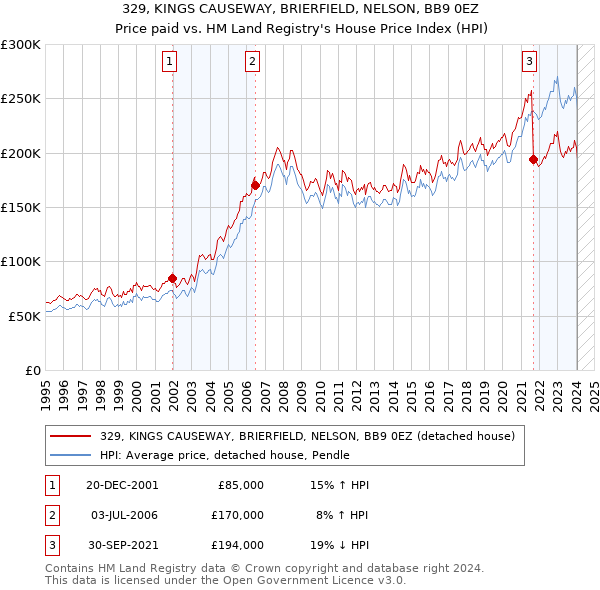 329, KINGS CAUSEWAY, BRIERFIELD, NELSON, BB9 0EZ: Price paid vs HM Land Registry's House Price Index