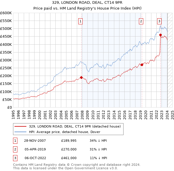 329, LONDON ROAD, DEAL, CT14 9PR: Price paid vs HM Land Registry's House Price Index