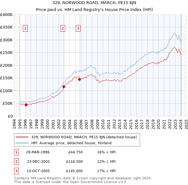 329, NORWOOD ROAD, MARCH, PE15 8JN: Price paid vs HM Land Registry's House Price Index