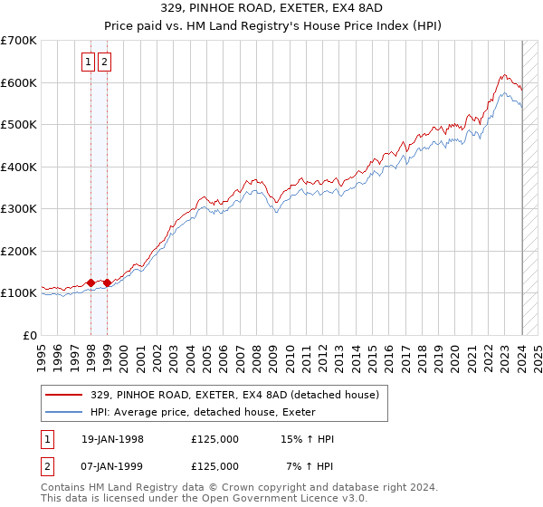 329, PINHOE ROAD, EXETER, EX4 8AD: Price paid vs HM Land Registry's House Price Index