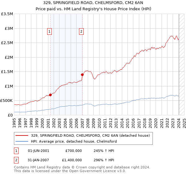 329, SPRINGFIELD ROAD, CHELMSFORD, CM2 6AN: Price paid vs HM Land Registry's House Price Index