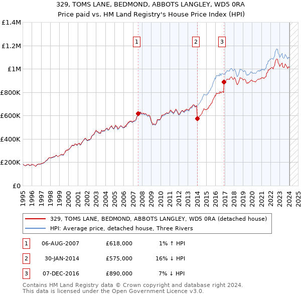 329, TOMS LANE, BEDMOND, ABBOTS LANGLEY, WD5 0RA: Price paid vs HM Land Registry's House Price Index