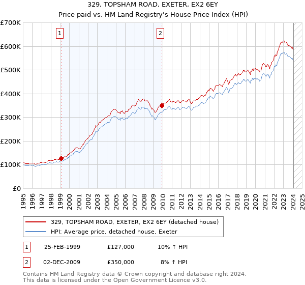 329, TOPSHAM ROAD, EXETER, EX2 6EY: Price paid vs HM Land Registry's House Price Index