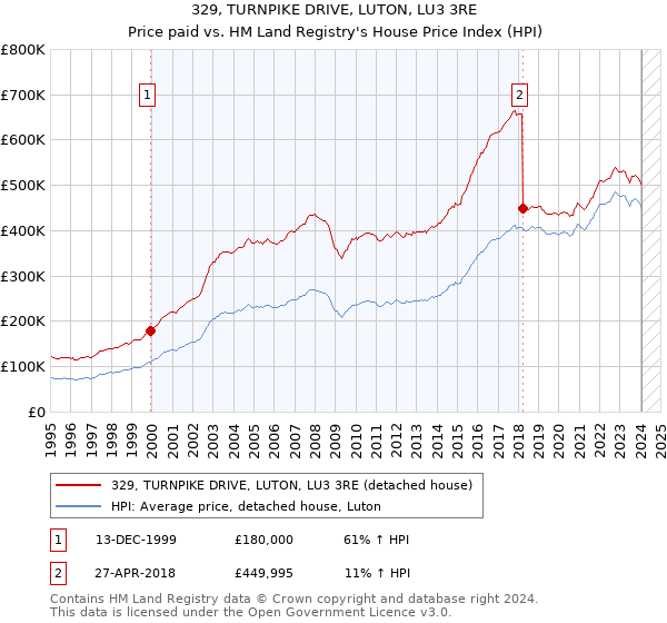 329, TURNPIKE DRIVE, LUTON, LU3 3RE: Price paid vs HM Land Registry's House Price Index