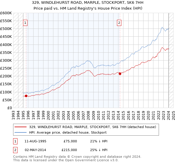 329, WINDLEHURST ROAD, MARPLE, STOCKPORT, SK6 7HH: Price paid vs HM Land Registry's House Price Index