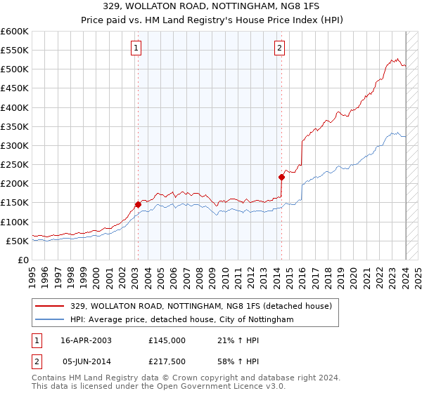 329, WOLLATON ROAD, NOTTINGHAM, NG8 1FS: Price paid vs HM Land Registry's House Price Index