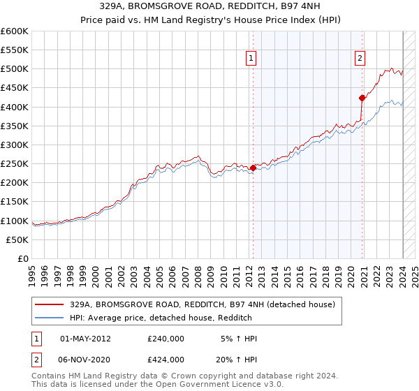 329A, BROMSGROVE ROAD, REDDITCH, B97 4NH: Price paid vs HM Land Registry's House Price Index