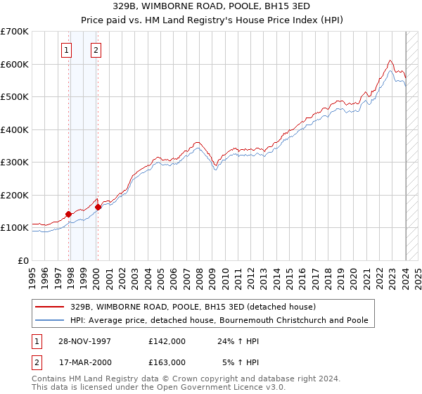 329B, WIMBORNE ROAD, POOLE, BH15 3ED: Price paid vs HM Land Registry's House Price Index