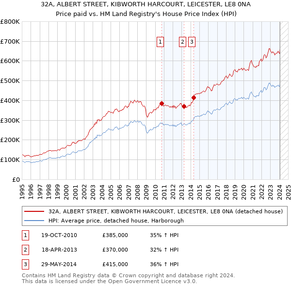 32A, ALBERT STREET, KIBWORTH HARCOURT, LEICESTER, LE8 0NA: Price paid vs HM Land Registry's House Price Index