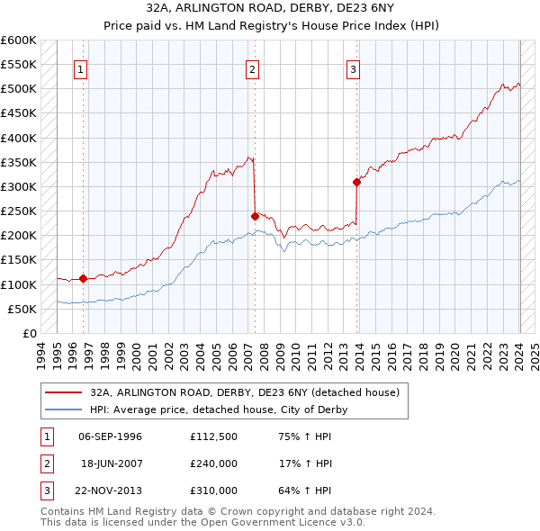 32A, ARLINGTON ROAD, DERBY, DE23 6NY: Price paid vs HM Land Registry's House Price Index