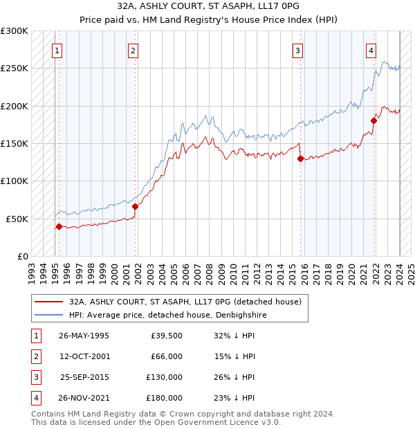 32A, ASHLY COURT, ST ASAPH, LL17 0PG: Price paid vs HM Land Registry's House Price Index