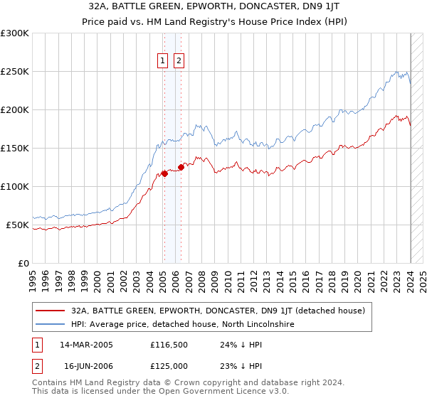 32A, BATTLE GREEN, EPWORTH, DONCASTER, DN9 1JT: Price paid vs HM Land Registry's House Price Index