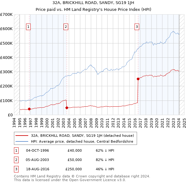 32A, BRICKHILL ROAD, SANDY, SG19 1JH: Price paid vs HM Land Registry's House Price Index
