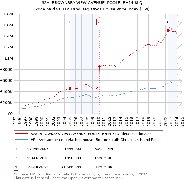 32A, BROWNSEA VIEW AVENUE, POOLE, BH14 8LQ: Price paid vs HM Land Registry's House Price Index