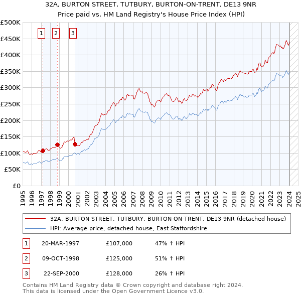 32A, BURTON STREET, TUTBURY, BURTON-ON-TRENT, DE13 9NR: Price paid vs HM Land Registry's House Price Index