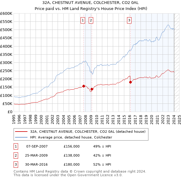 32A, CHESTNUT AVENUE, COLCHESTER, CO2 0AL: Price paid vs HM Land Registry's House Price Index