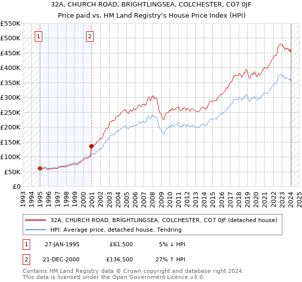 32A, CHURCH ROAD, BRIGHTLINGSEA, COLCHESTER, CO7 0JF: Price paid vs HM Land Registry's House Price Index