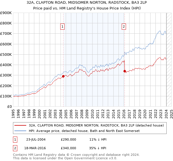 32A, CLAPTON ROAD, MIDSOMER NORTON, RADSTOCK, BA3 2LP: Price paid vs HM Land Registry's House Price Index