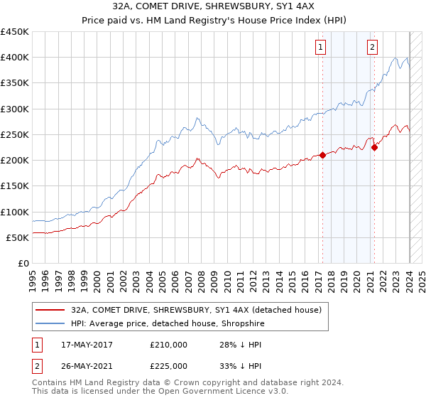32A, COMET DRIVE, SHREWSBURY, SY1 4AX: Price paid vs HM Land Registry's House Price Index