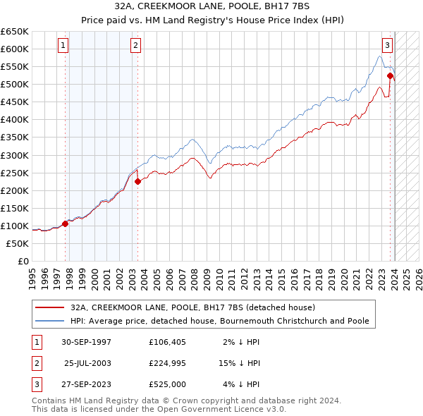 32A, CREEKMOOR LANE, POOLE, BH17 7BS: Price paid vs HM Land Registry's House Price Index