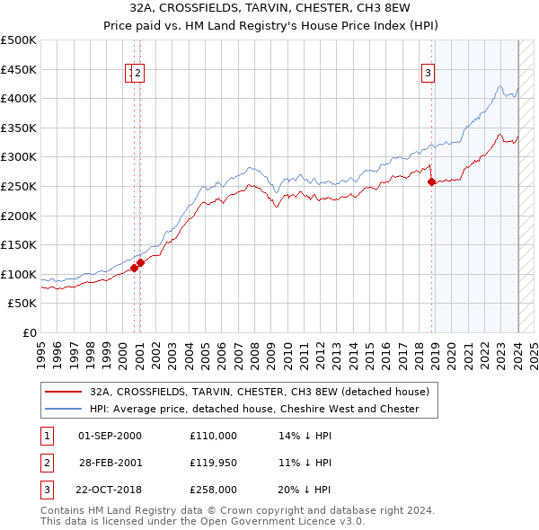32A, CROSSFIELDS, TARVIN, CHESTER, CH3 8EW: Price paid vs HM Land Registry's House Price Index