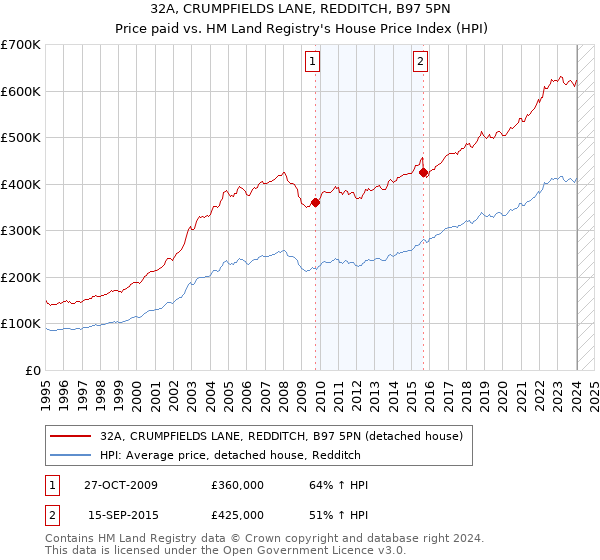 32A, CRUMPFIELDS LANE, REDDITCH, B97 5PN: Price paid vs HM Land Registry's House Price Index