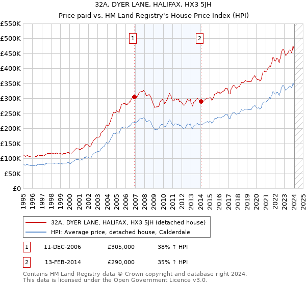 32A, DYER LANE, HALIFAX, HX3 5JH: Price paid vs HM Land Registry's House Price Index