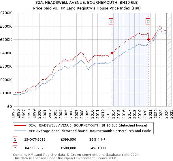 32A, HEADSWELL AVENUE, BOURNEMOUTH, BH10 6LB: Price paid vs HM Land Registry's House Price Index