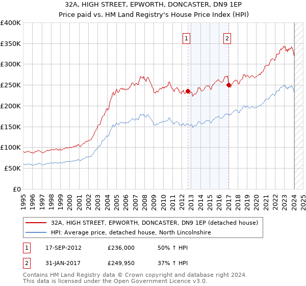 32A, HIGH STREET, EPWORTH, DONCASTER, DN9 1EP: Price paid vs HM Land Registry's House Price Index