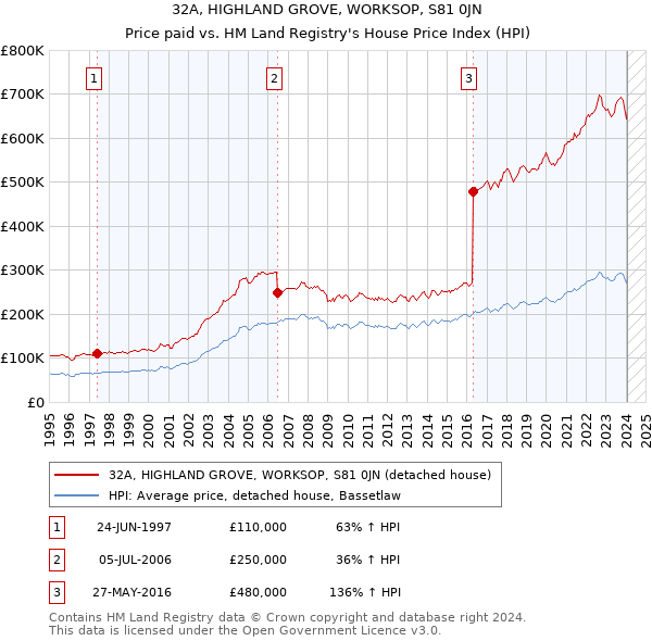 32A, HIGHLAND GROVE, WORKSOP, S81 0JN: Price paid vs HM Land Registry's House Price Index