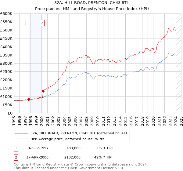 32A, HILL ROAD, PRENTON, CH43 8TL: Price paid vs HM Land Registry's House Price Index