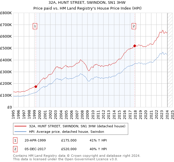 32A, HUNT STREET, SWINDON, SN1 3HW: Price paid vs HM Land Registry's House Price Index
