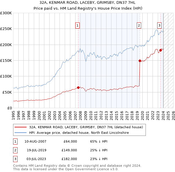 32A, KENMAR ROAD, LACEBY, GRIMSBY, DN37 7HL: Price paid vs HM Land Registry's House Price Index