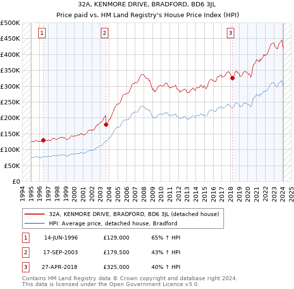 32A, KENMORE DRIVE, BRADFORD, BD6 3JL: Price paid vs HM Land Registry's House Price Index