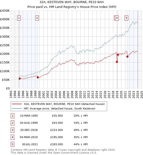 32A, KESTEVEN WAY, BOURNE, PE10 9AH: Price paid vs HM Land Registry's House Price Index