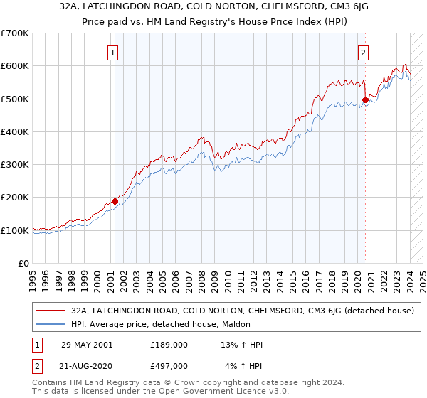 32A, LATCHINGDON ROAD, COLD NORTON, CHELMSFORD, CM3 6JG: Price paid vs HM Land Registry's House Price Index