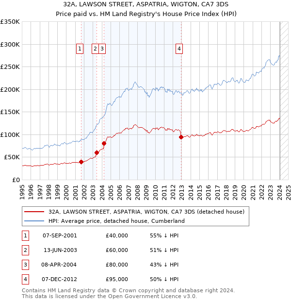 32A, LAWSON STREET, ASPATRIA, WIGTON, CA7 3DS: Price paid vs HM Land Registry's House Price Index