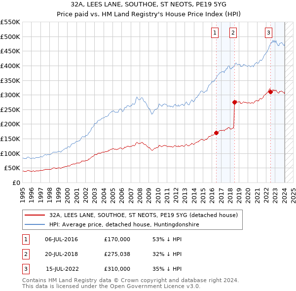 32A, LEES LANE, SOUTHOE, ST NEOTS, PE19 5YG: Price paid vs HM Land Registry's House Price Index
