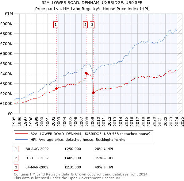 32A, LOWER ROAD, DENHAM, UXBRIDGE, UB9 5EB: Price paid vs HM Land Registry's House Price Index