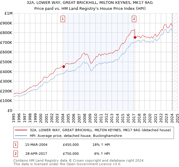 32A, LOWER WAY, GREAT BRICKHILL, MILTON KEYNES, MK17 9AG: Price paid vs HM Land Registry's House Price Index