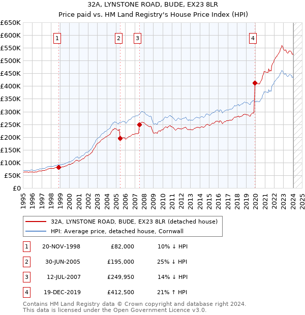 32A, LYNSTONE ROAD, BUDE, EX23 8LR: Price paid vs HM Land Registry's House Price Index
