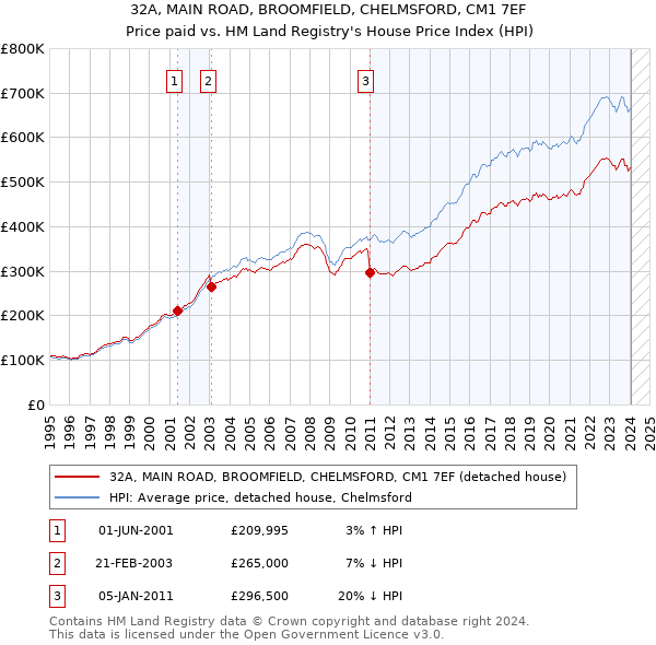 32A, MAIN ROAD, BROOMFIELD, CHELMSFORD, CM1 7EF: Price paid vs HM Land Registry's House Price Index