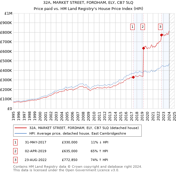 32A, MARKET STREET, FORDHAM, ELY, CB7 5LQ: Price paid vs HM Land Registry's House Price Index
