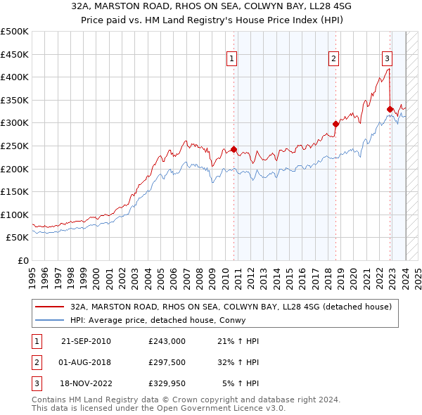32A, MARSTON ROAD, RHOS ON SEA, COLWYN BAY, LL28 4SG: Price paid vs HM Land Registry's House Price Index
