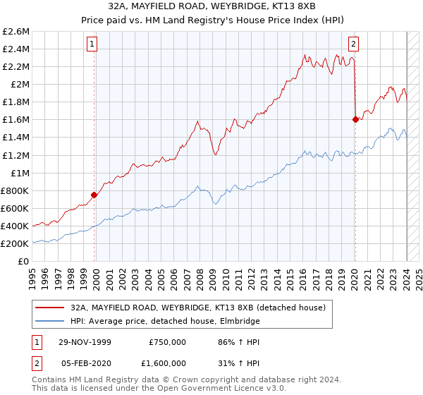 32A, MAYFIELD ROAD, WEYBRIDGE, KT13 8XB: Price paid vs HM Land Registry's House Price Index