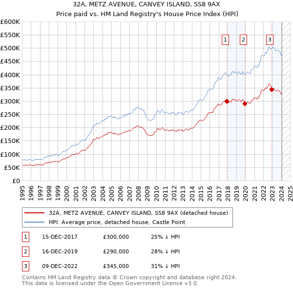 32A, METZ AVENUE, CANVEY ISLAND, SS8 9AX: Price paid vs HM Land Registry's House Price Index
