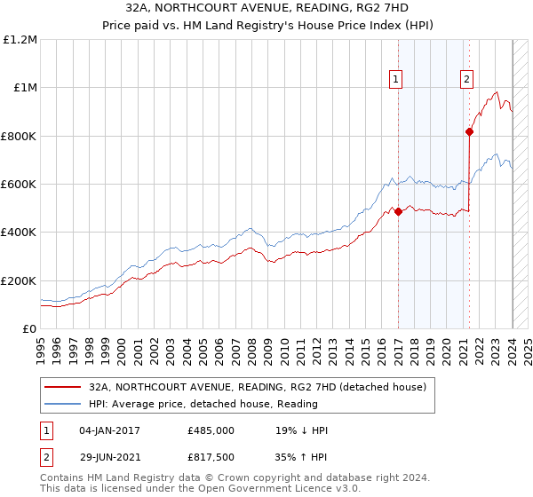 32A, NORTHCOURT AVENUE, READING, RG2 7HD: Price paid vs HM Land Registry's House Price Index